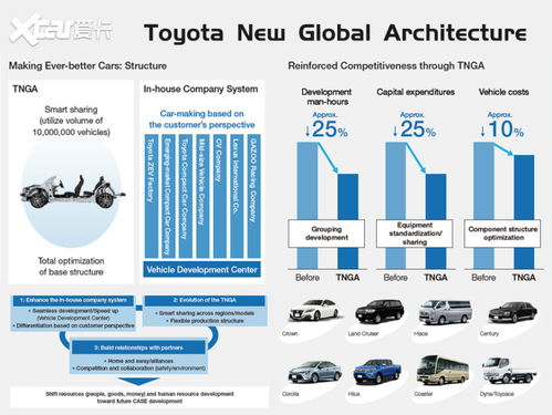 豐田TNGA架構 何以“香”遍全球？——愛卡研究院深度解析